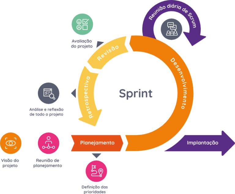 Guia Completo da Metodologia Scrum para Gerenciamento de Projetos